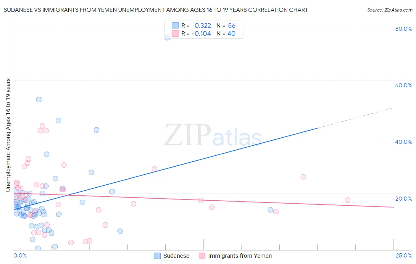 Sudanese vs Immigrants from Yemen Unemployment Among Ages 16 to 19 years