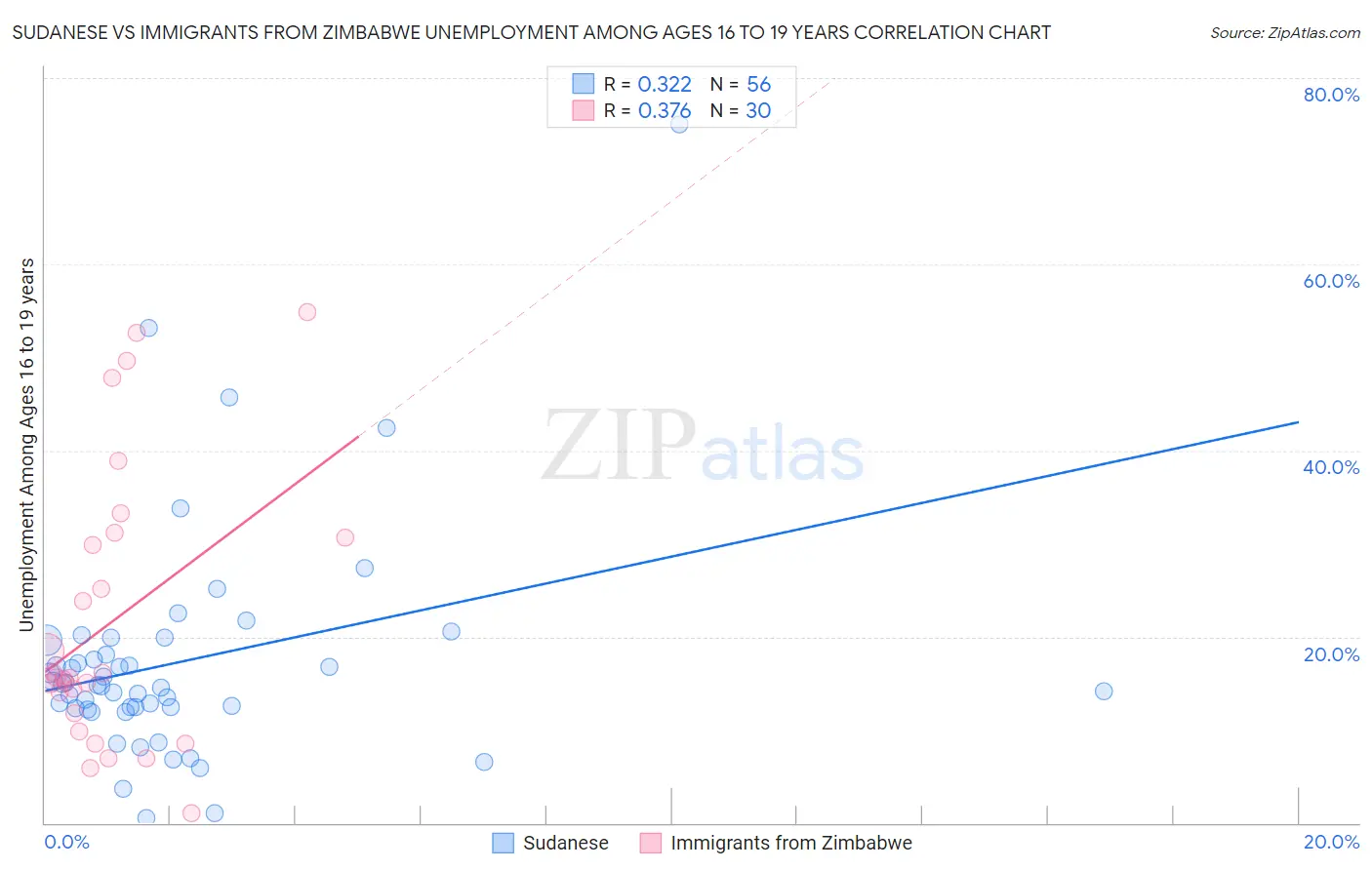 Sudanese vs Immigrants from Zimbabwe Unemployment Among Ages 16 to 19 years