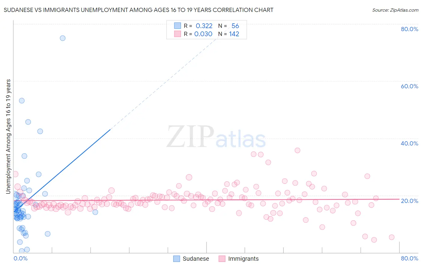 Sudanese vs Immigrants Unemployment Among Ages 16 to 19 years