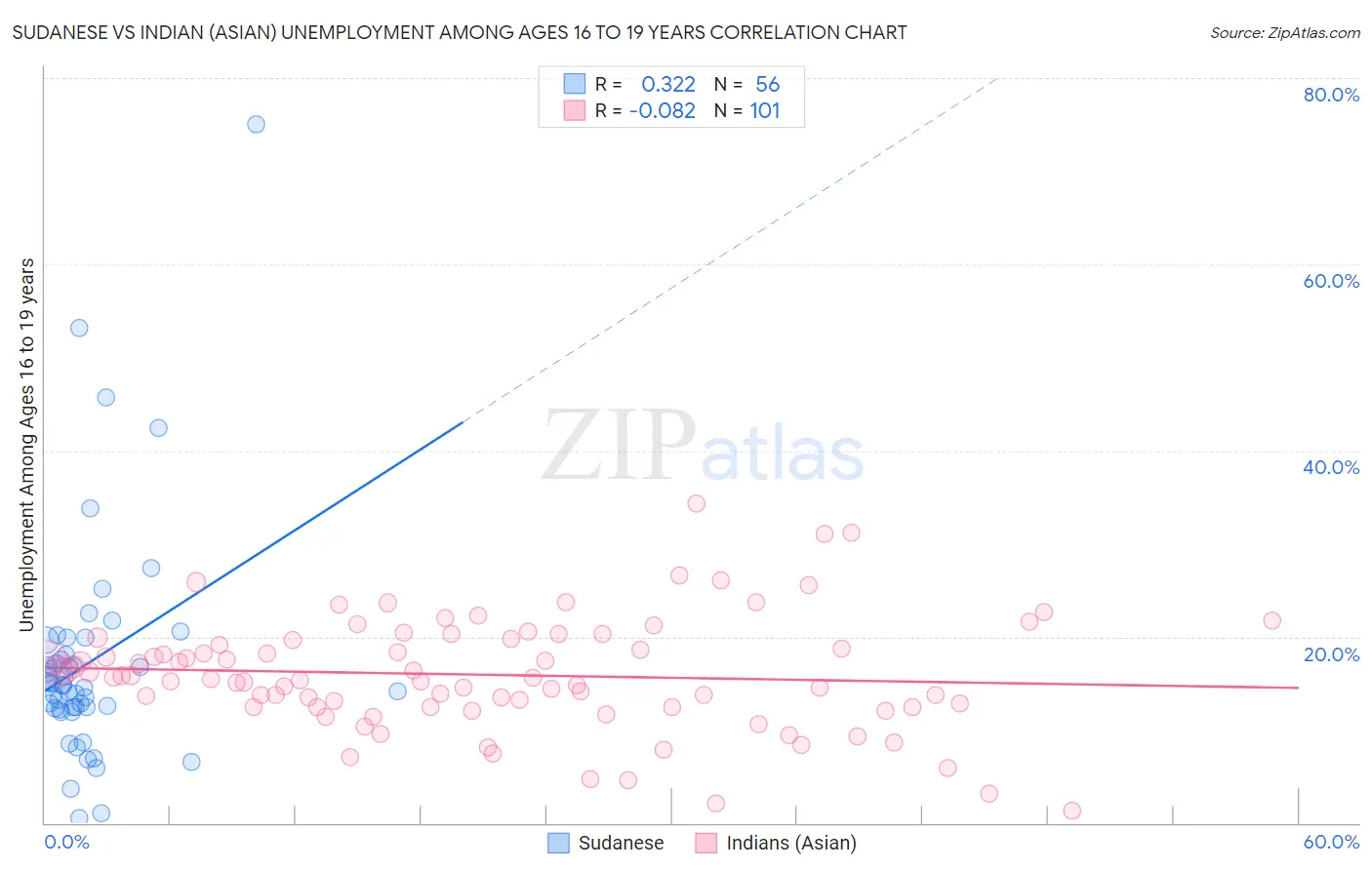 Sudanese vs Indian (Asian) Unemployment Among Ages 16 to 19 years