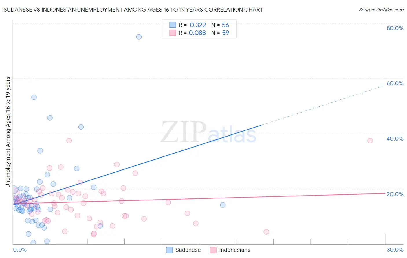 Sudanese vs Indonesian Unemployment Among Ages 16 to 19 years