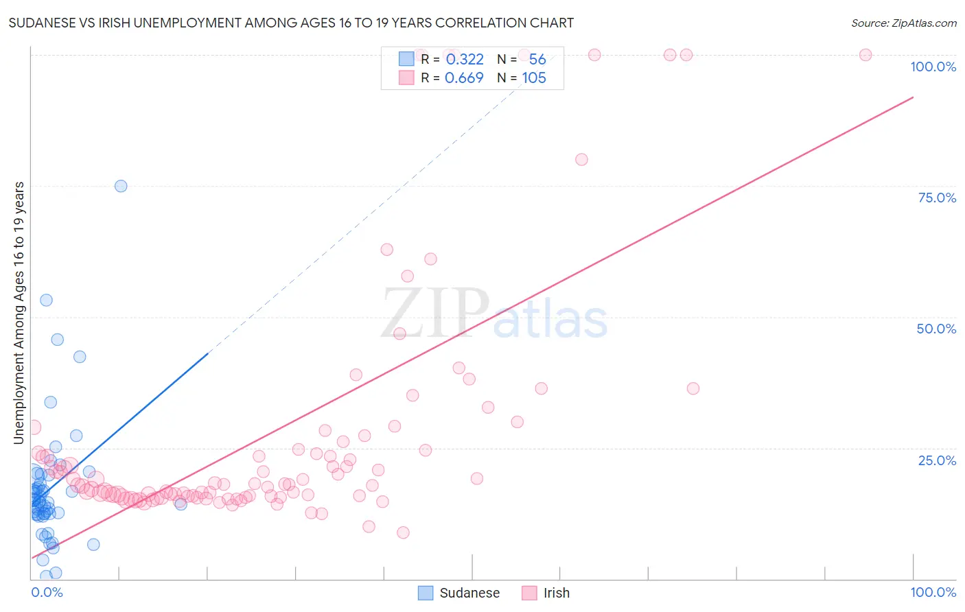Sudanese vs Irish Unemployment Among Ages 16 to 19 years