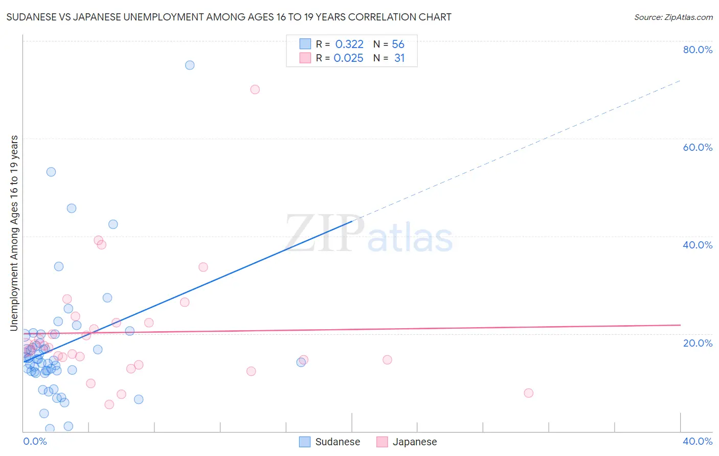 Sudanese vs Japanese Unemployment Among Ages 16 to 19 years