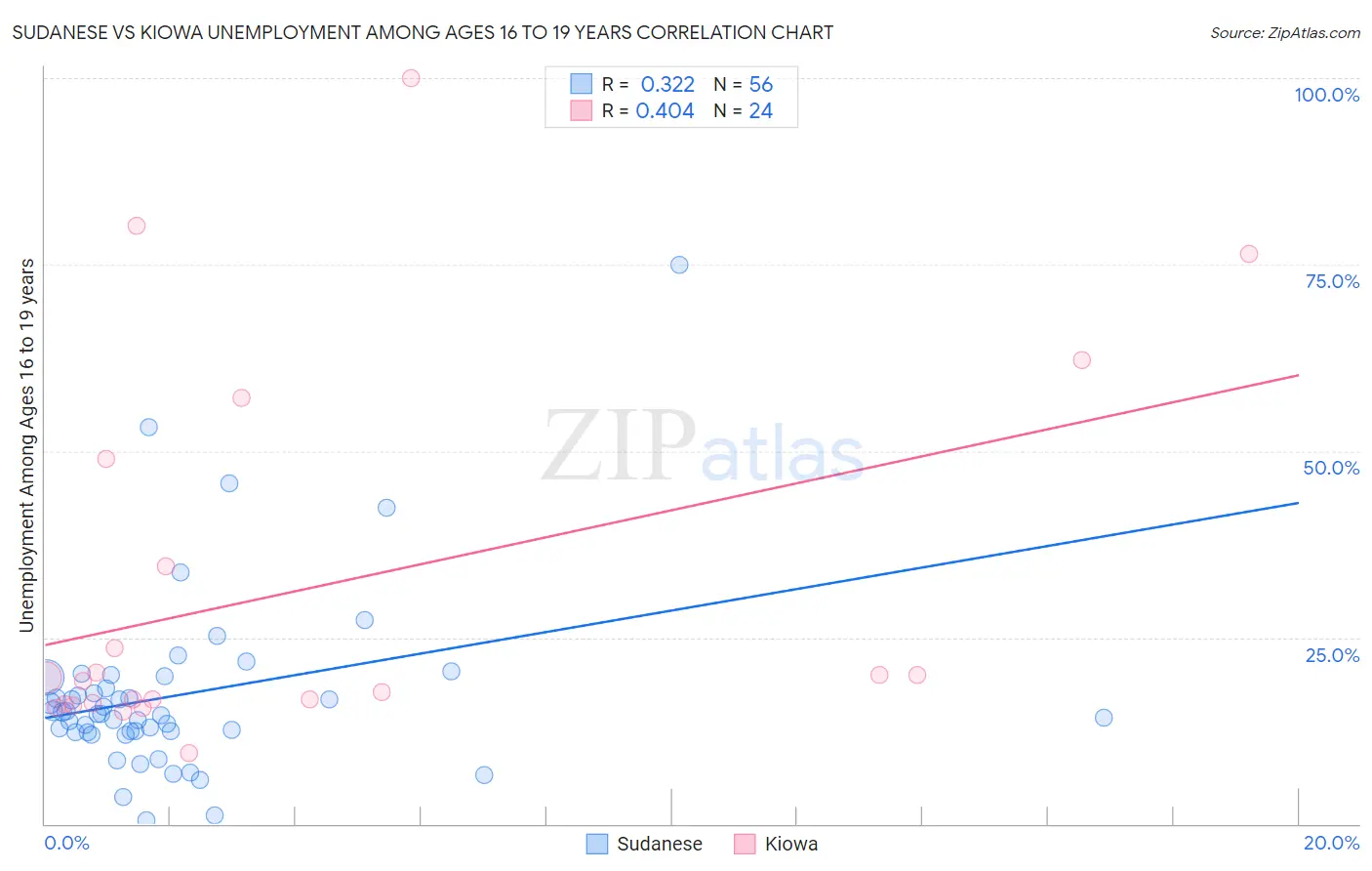 Sudanese vs Kiowa Unemployment Among Ages 16 to 19 years
