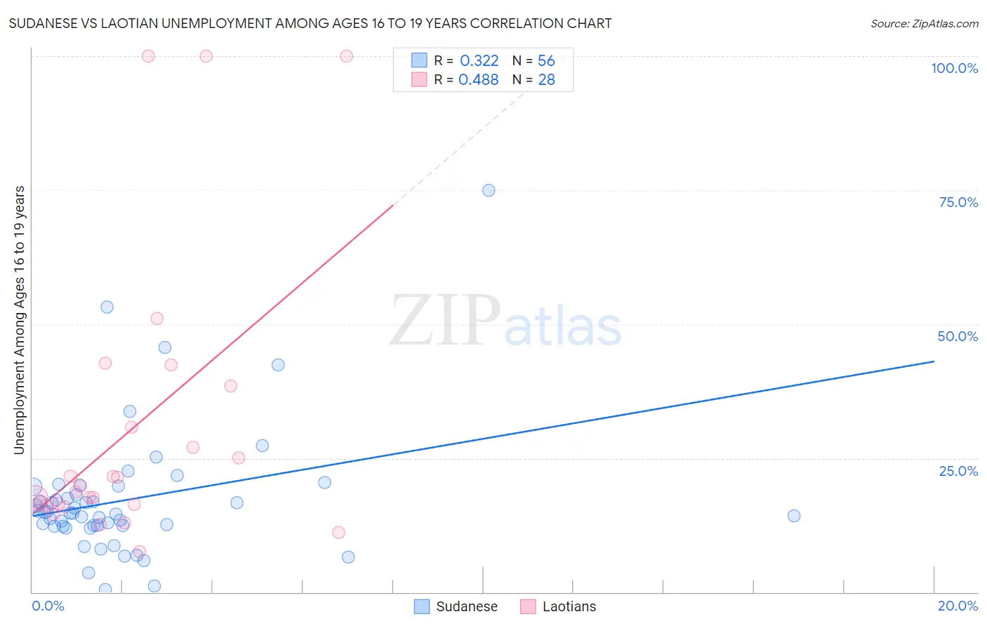 Sudanese vs Laotian Unemployment Among Ages 16 to 19 years