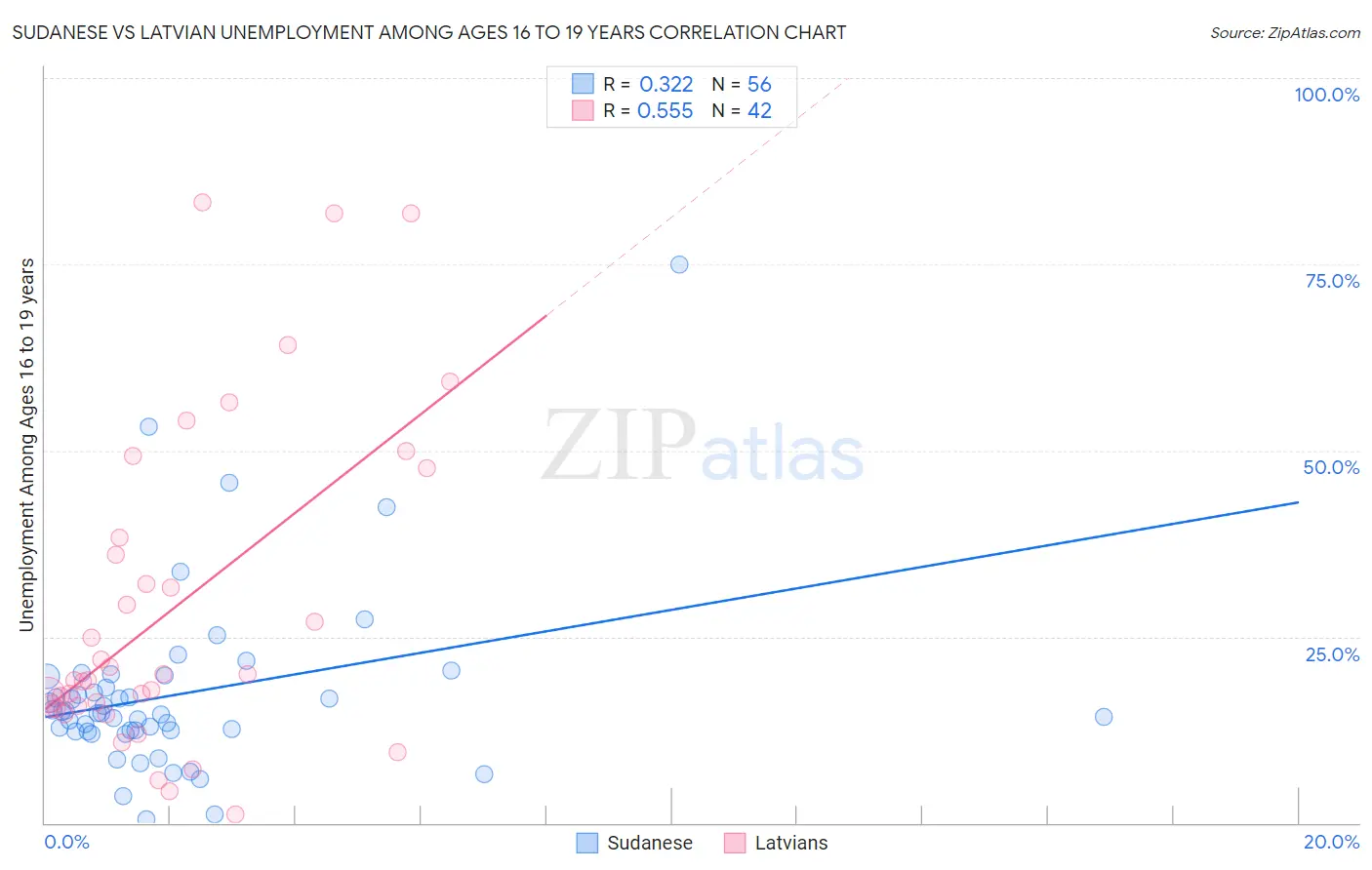 Sudanese vs Latvian Unemployment Among Ages 16 to 19 years