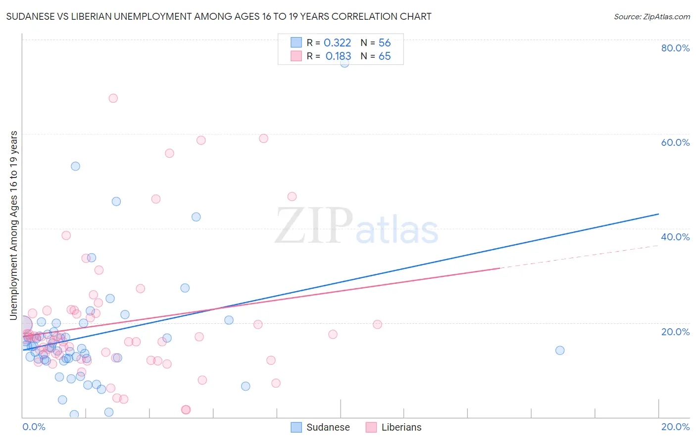 Sudanese vs Liberian Unemployment Among Ages 16 to 19 years