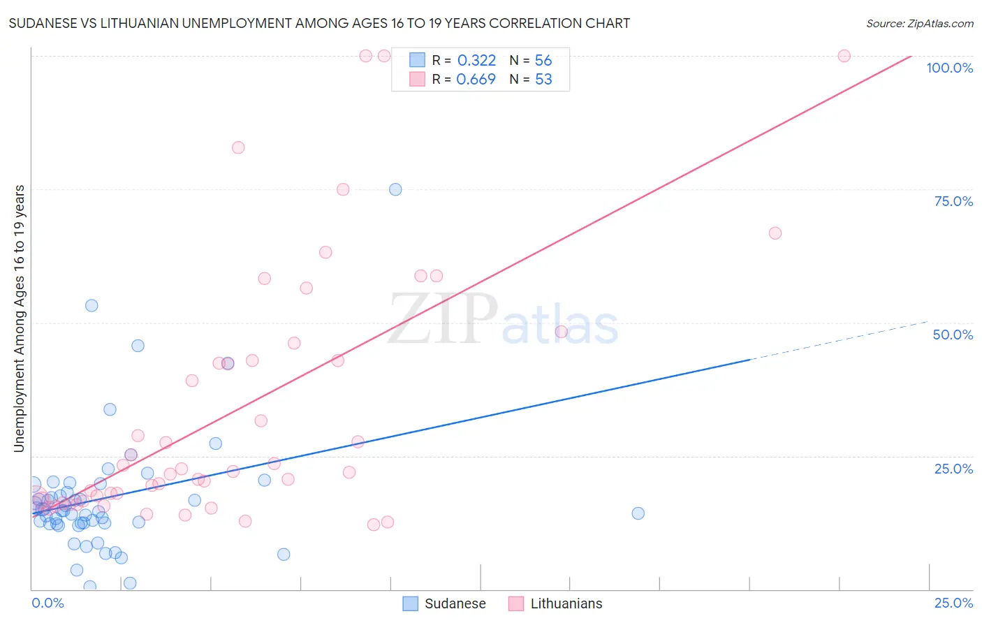 Sudanese vs Lithuanian Unemployment Among Ages 16 to 19 years