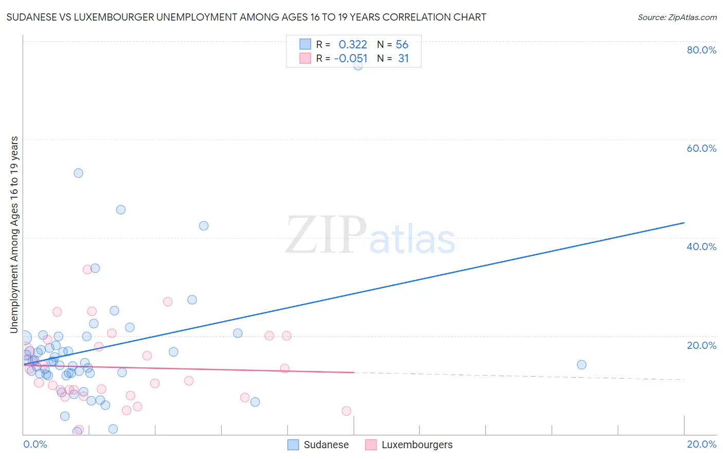 Sudanese vs Luxembourger Unemployment Among Ages 16 to 19 years