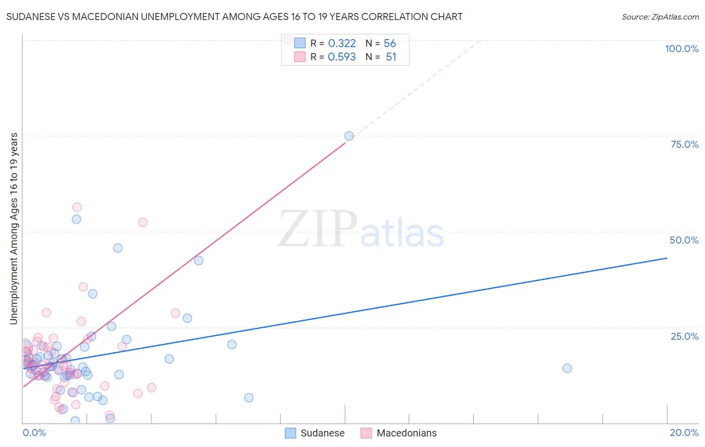 Sudanese vs Macedonian Unemployment Among Ages 16 to 19 years