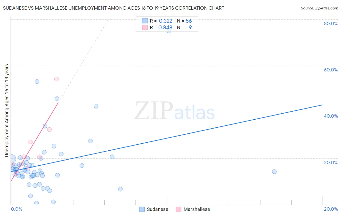 Sudanese vs Marshallese Unemployment Among Ages 16 to 19 years