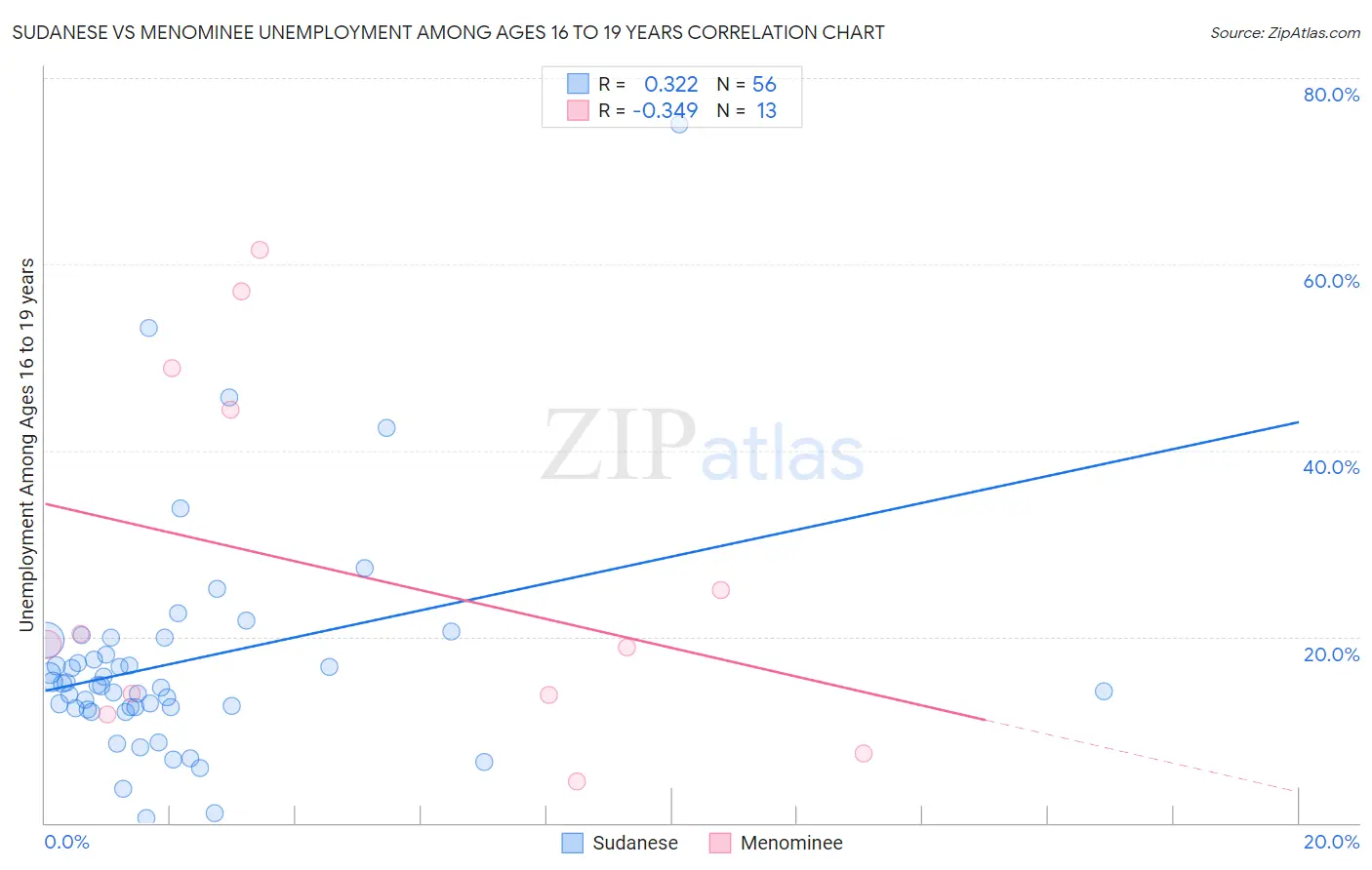 Sudanese vs Menominee Unemployment Among Ages 16 to 19 years