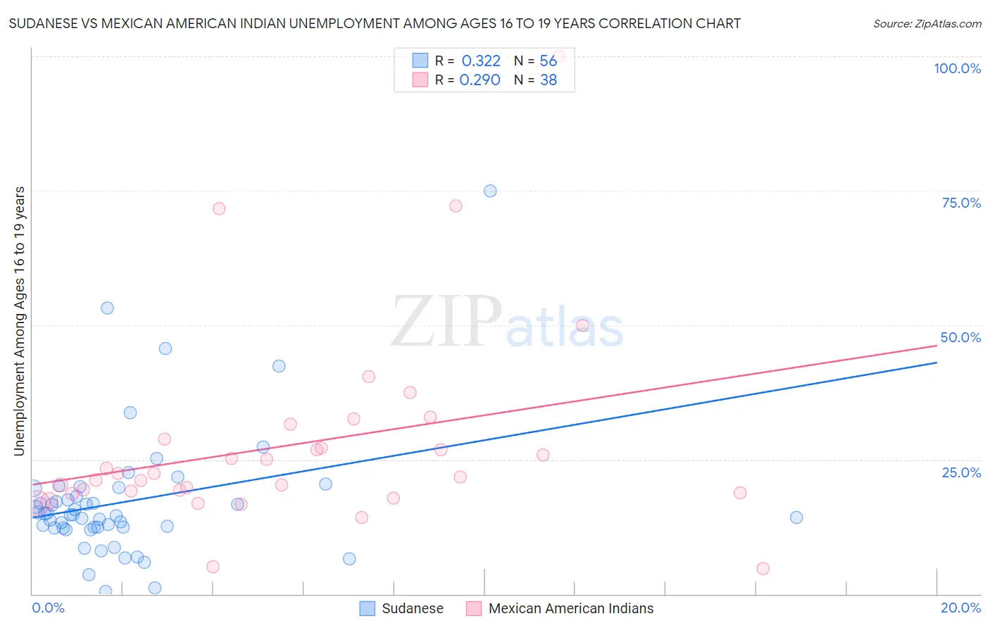 Sudanese vs Mexican American Indian Unemployment Among Ages 16 to 19 years