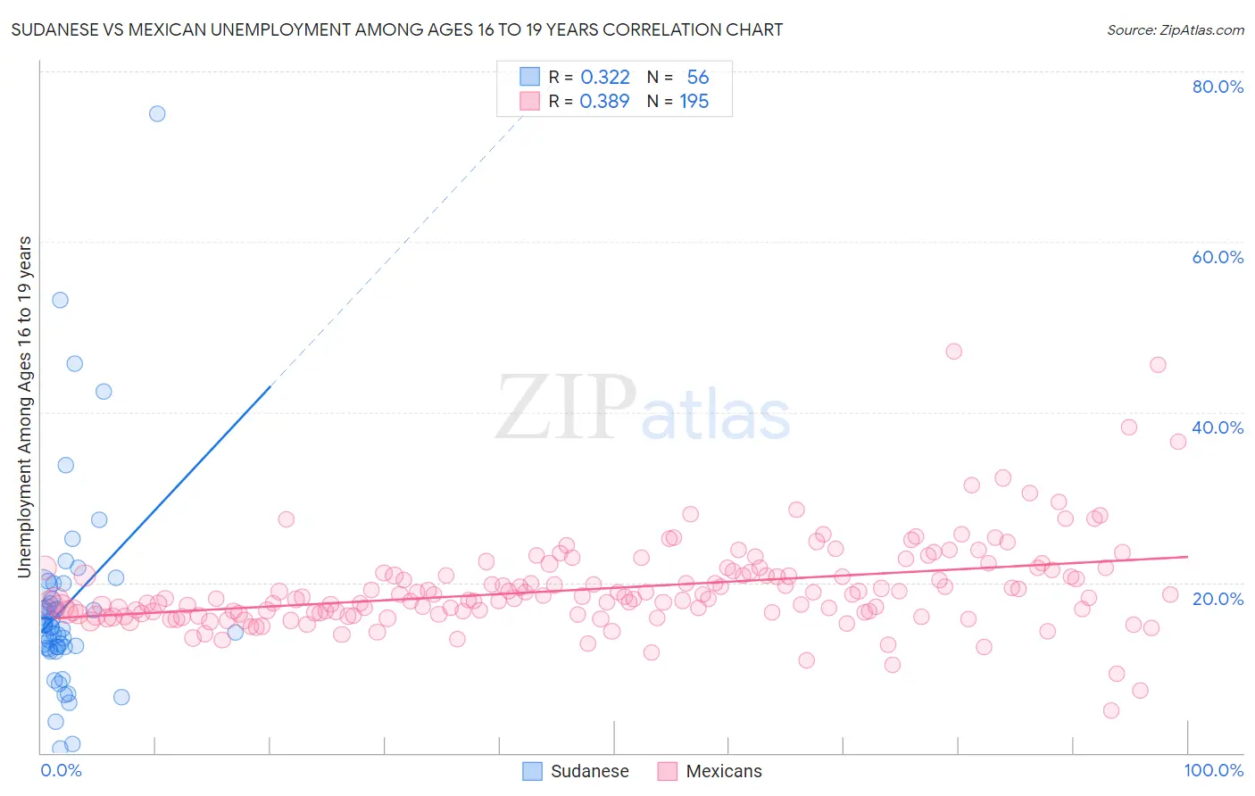 Sudanese vs Mexican Unemployment Among Ages 16 to 19 years