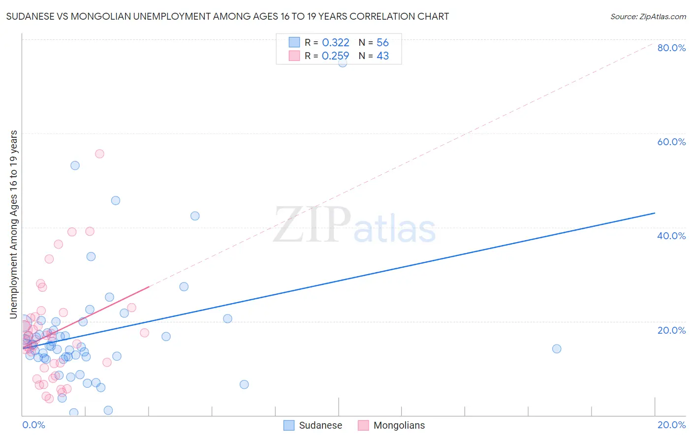 Sudanese vs Mongolian Unemployment Among Ages 16 to 19 years