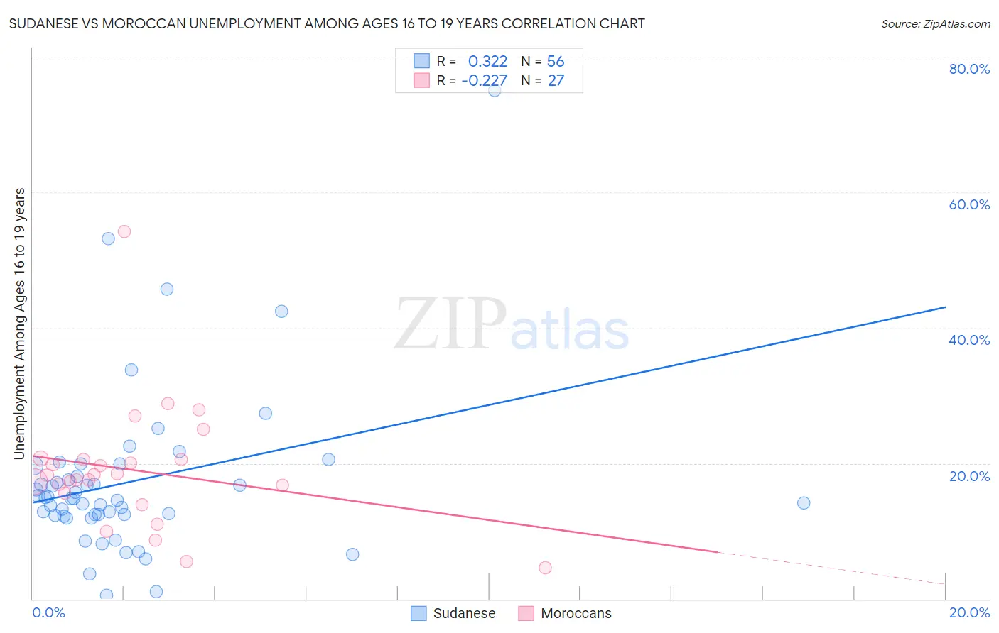 Sudanese vs Moroccan Unemployment Among Ages 16 to 19 years