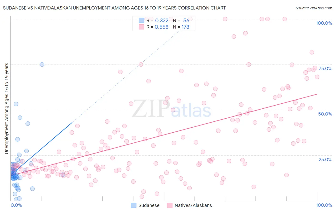 Sudanese vs Native/Alaskan Unemployment Among Ages 16 to 19 years
