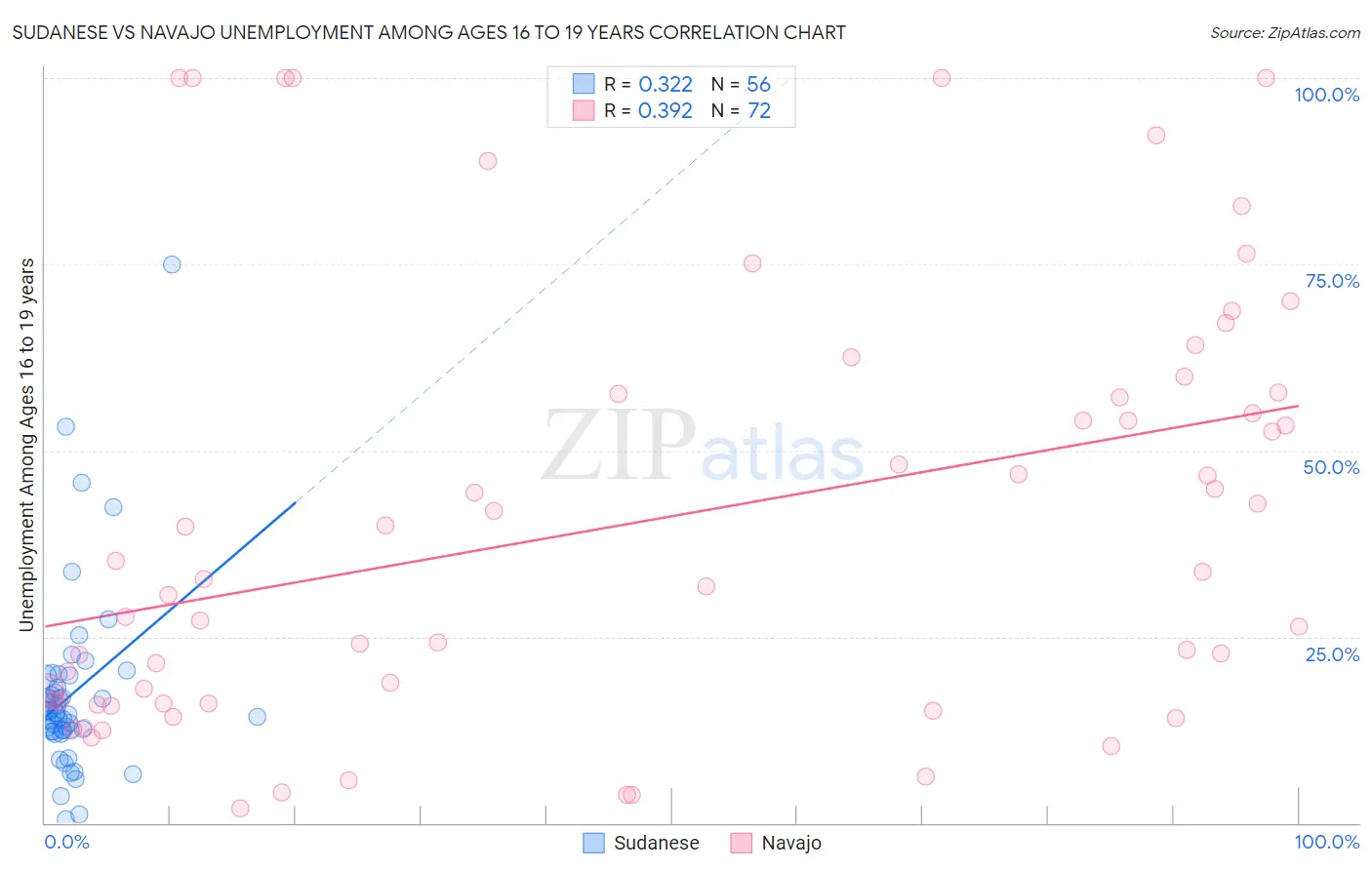 Sudanese vs Navajo Unemployment Among Ages 16 to 19 years