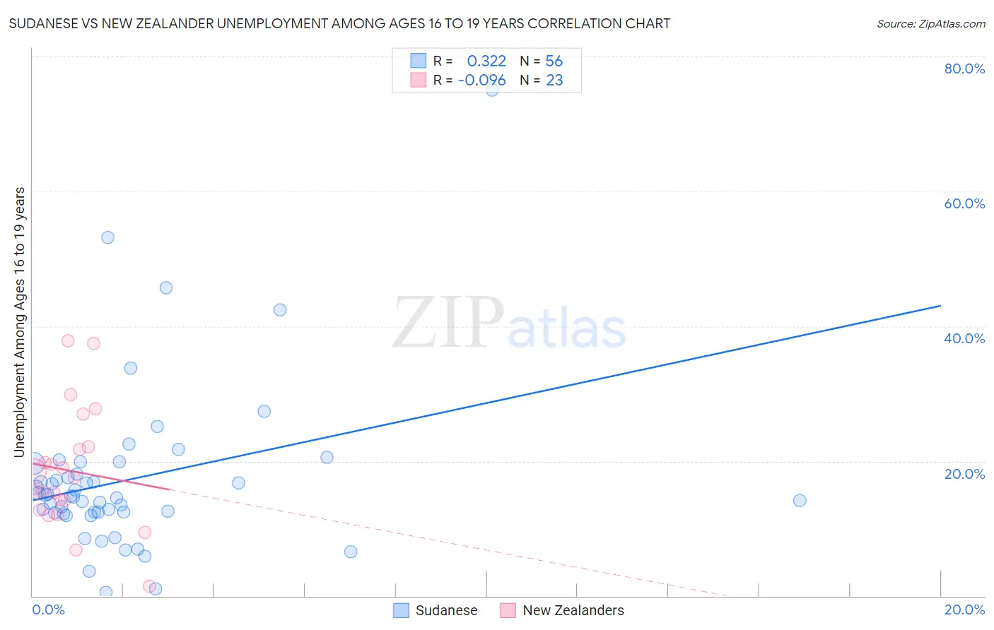 Sudanese vs New Zealander Unemployment Among Ages 16 to 19 years