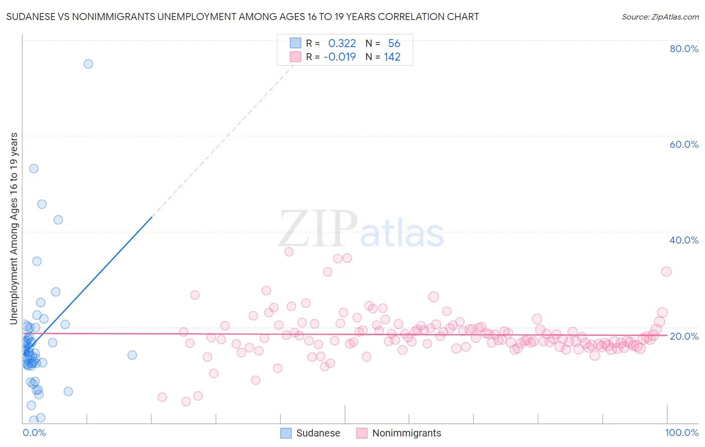Sudanese vs Nonimmigrants Unemployment Among Ages 16 to 19 years