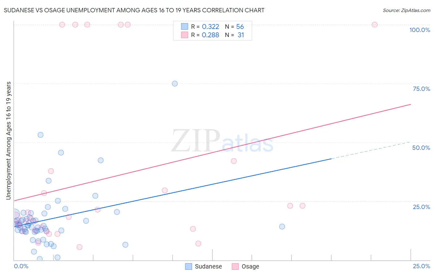 Sudanese vs Osage Unemployment Among Ages 16 to 19 years