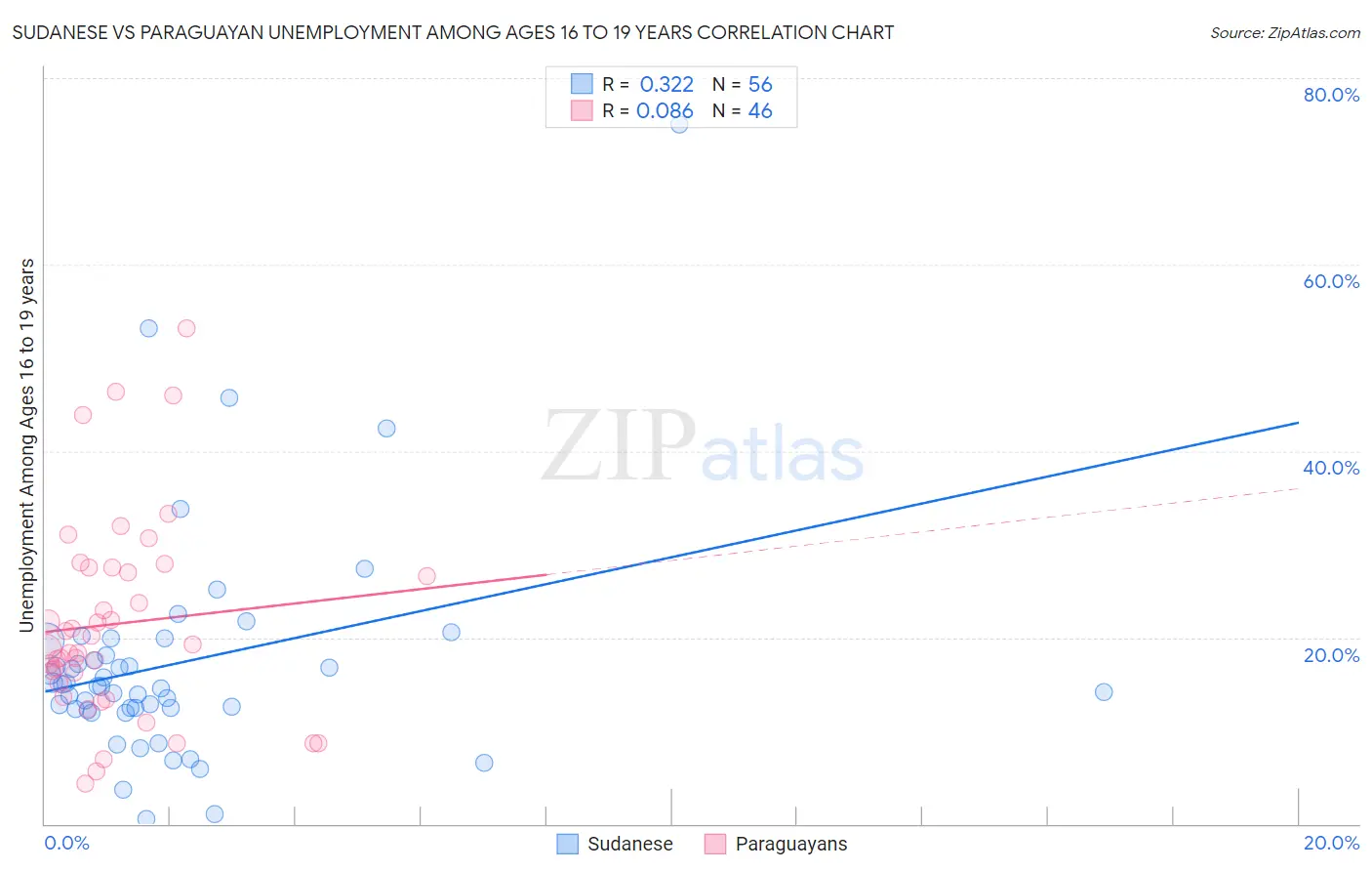 Sudanese vs Paraguayan Unemployment Among Ages 16 to 19 years