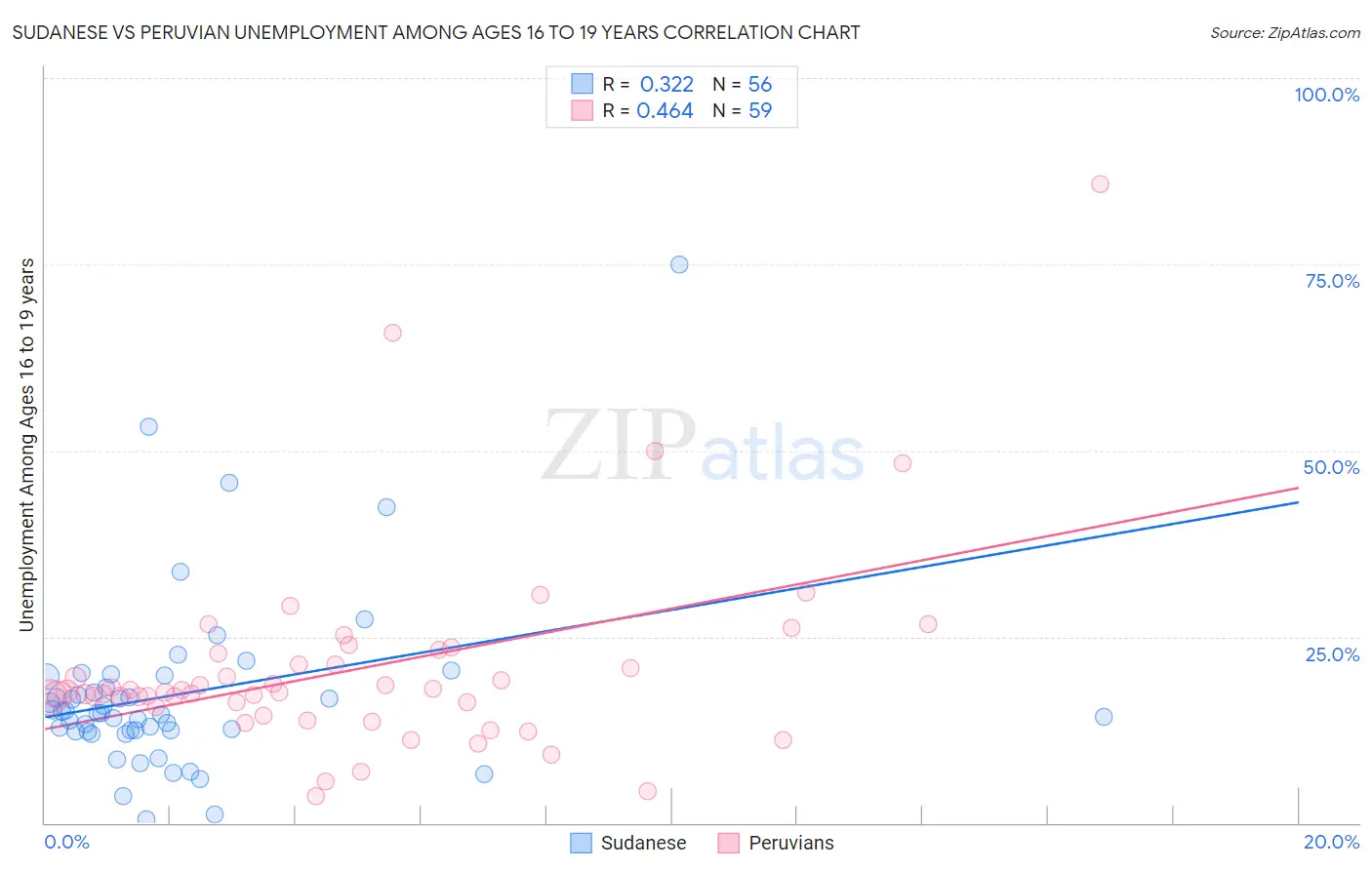 Sudanese vs Peruvian Unemployment Among Ages 16 to 19 years