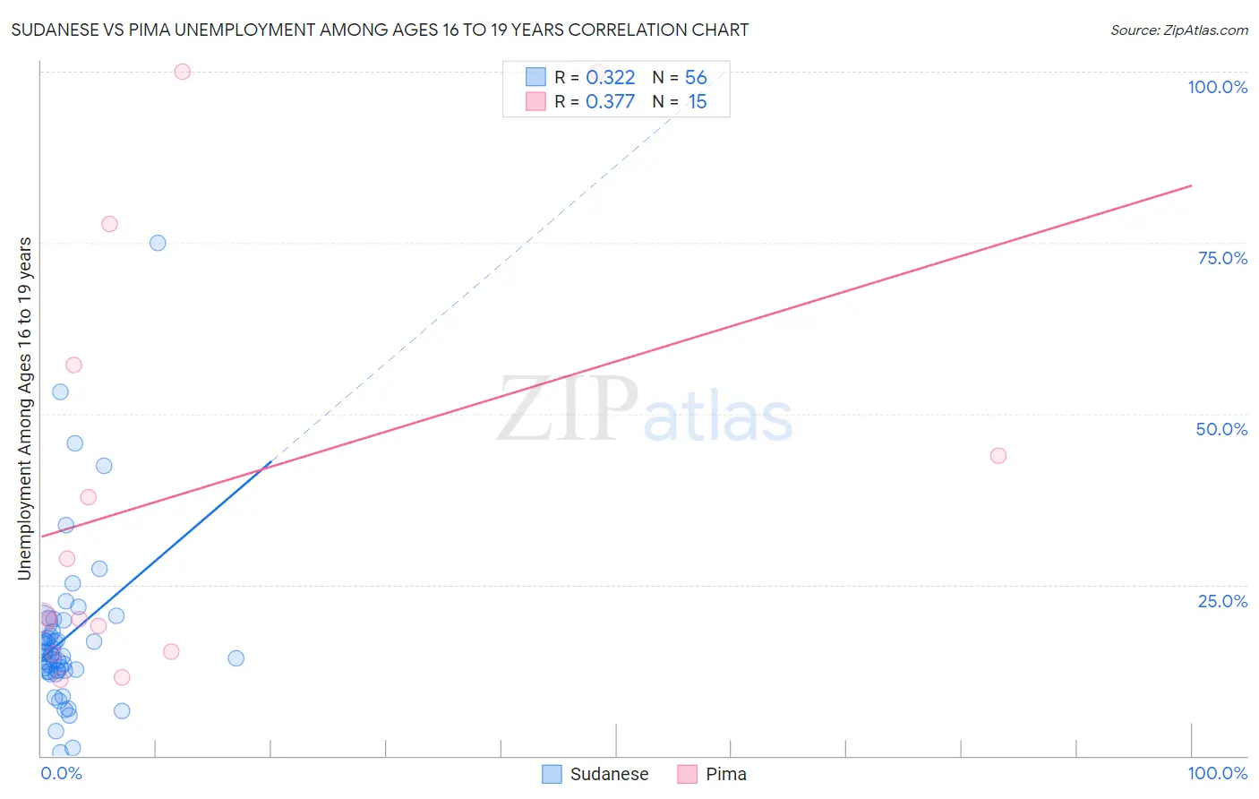 Sudanese vs Pima Unemployment Among Ages 16 to 19 years