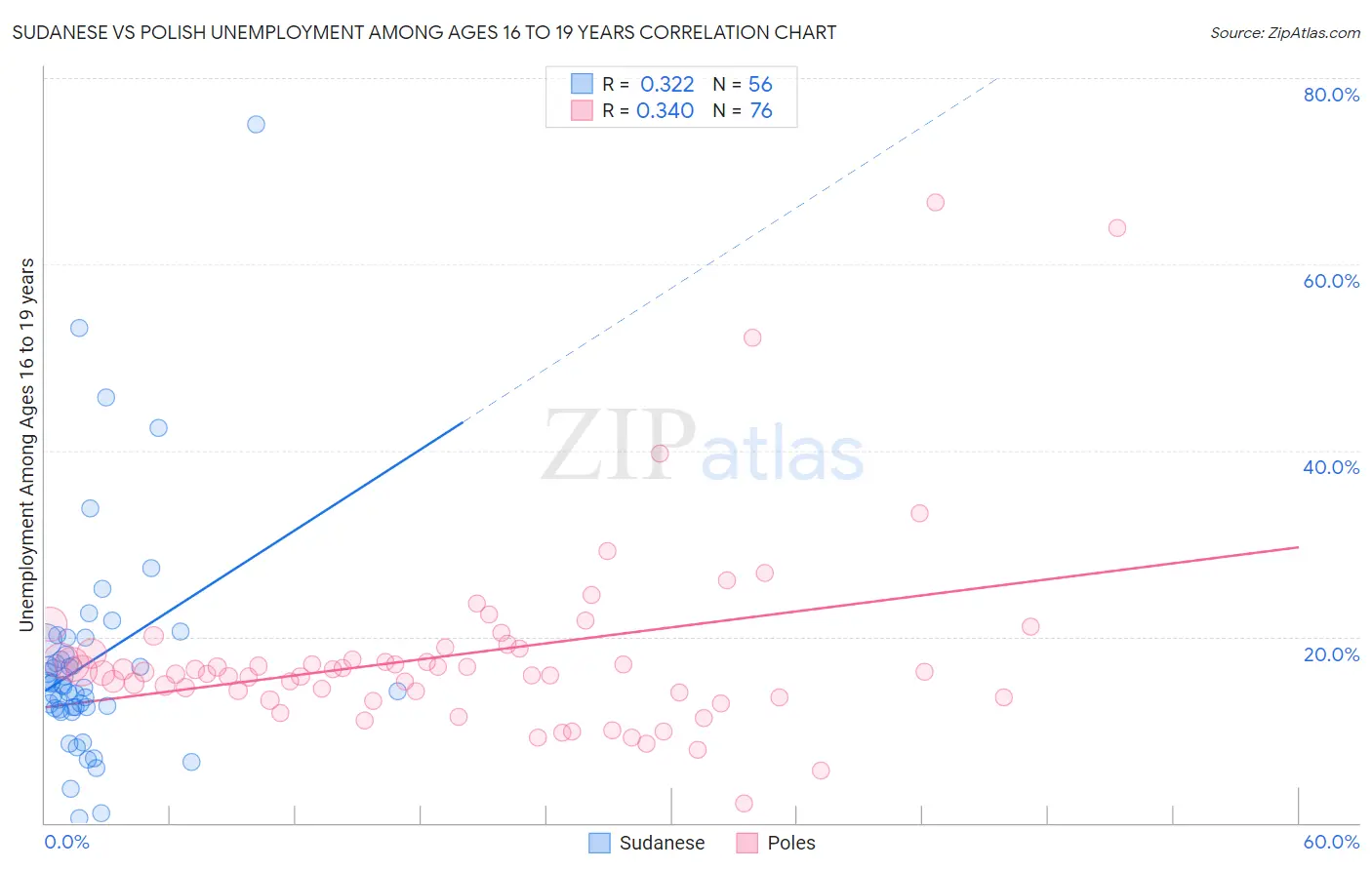 Sudanese vs Polish Unemployment Among Ages 16 to 19 years