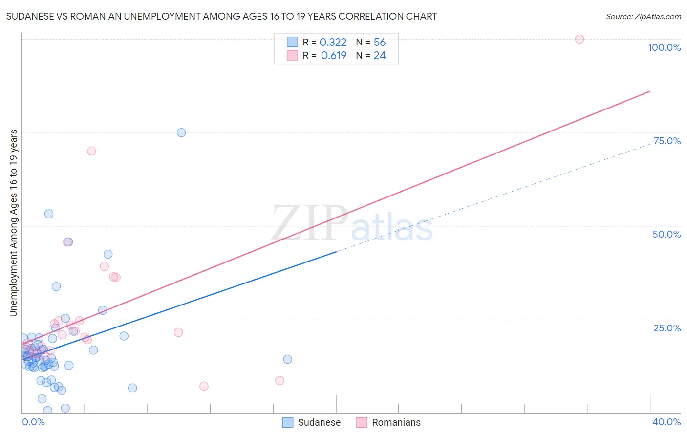 Sudanese vs Romanian Unemployment Among Ages 16 to 19 years