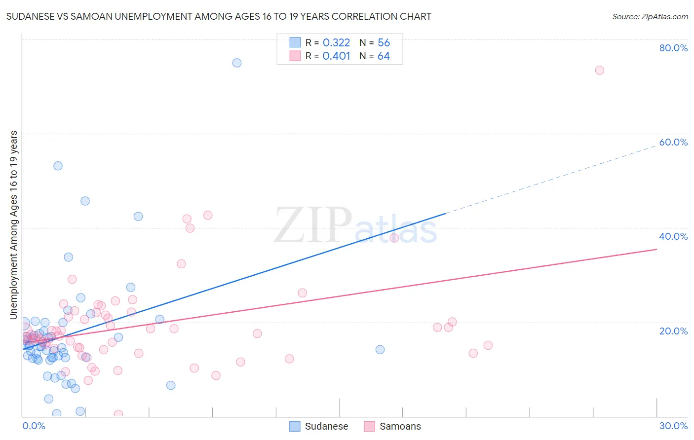 Sudanese vs Samoan Unemployment Among Ages 16 to 19 years