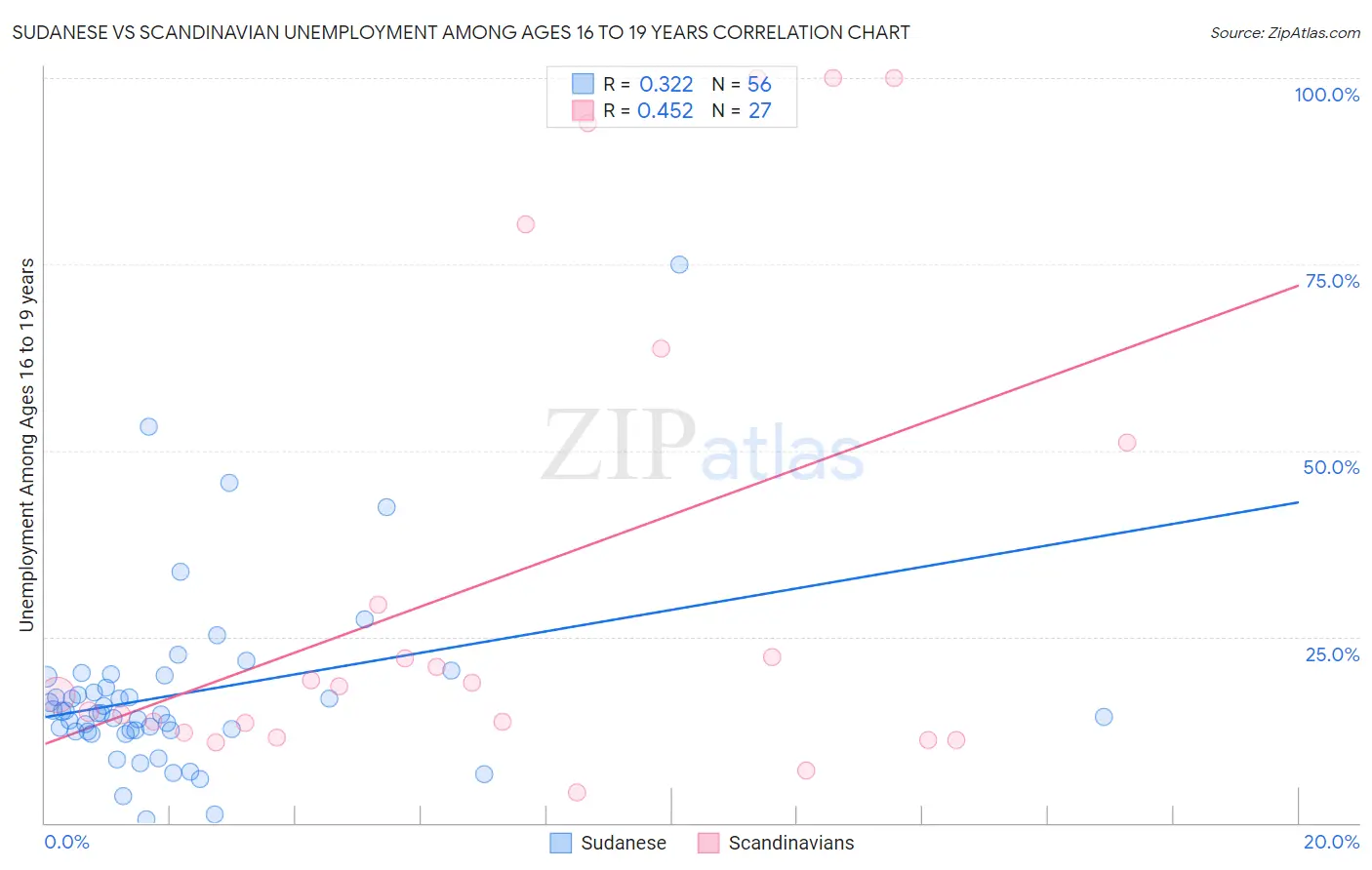 Sudanese vs Scandinavian Unemployment Among Ages 16 to 19 years