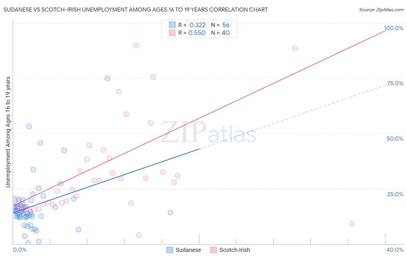 Sudanese vs Scotch-Irish Unemployment Among Ages 16 to 19 years