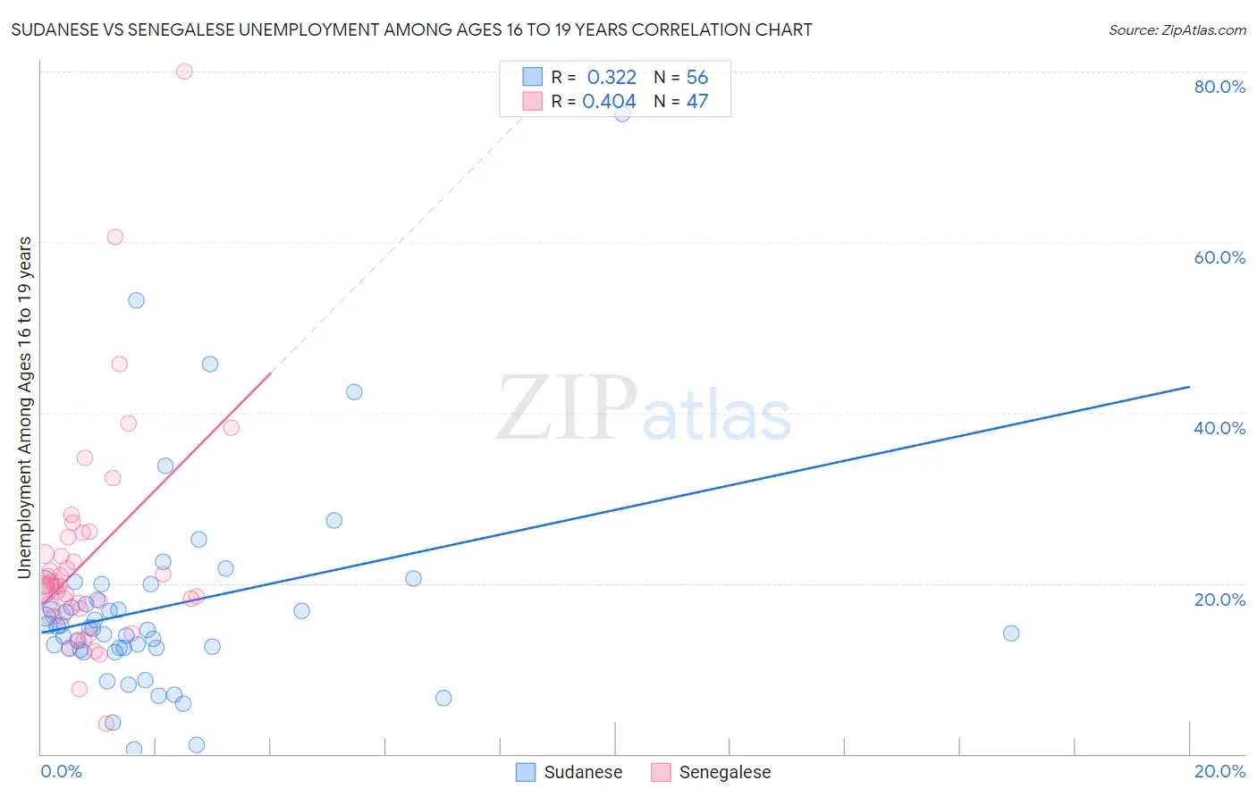 Sudanese vs Senegalese Unemployment Among Ages 16 to 19 years