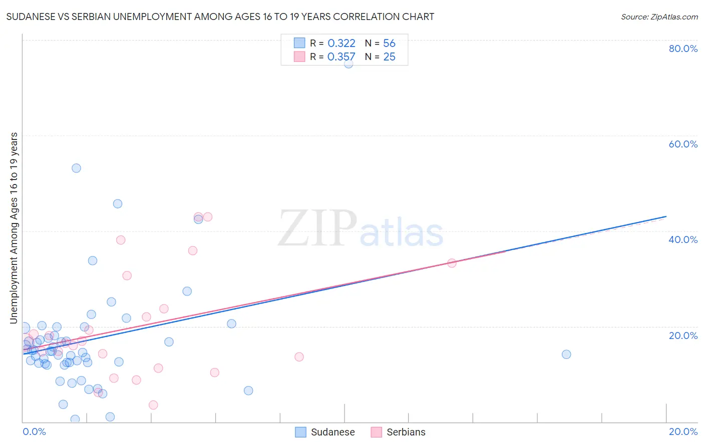 Sudanese vs Serbian Unemployment Among Ages 16 to 19 years