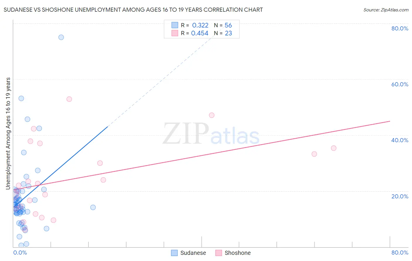Sudanese vs Shoshone Unemployment Among Ages 16 to 19 years