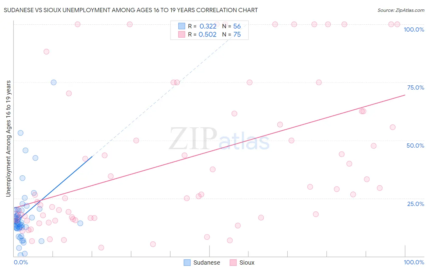 Sudanese vs Sioux Unemployment Among Ages 16 to 19 years