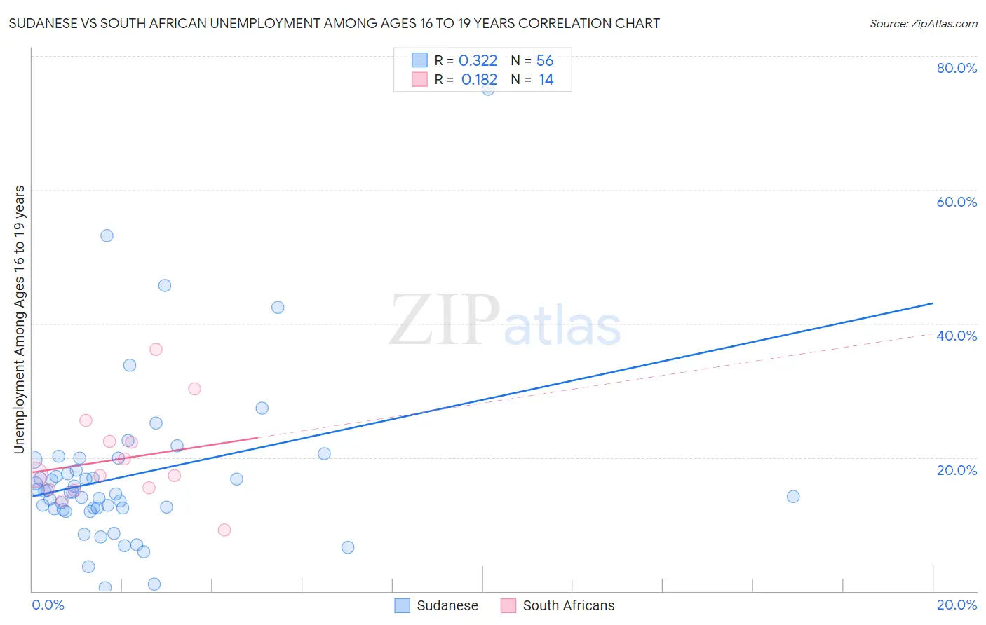 Sudanese vs South African Unemployment Among Ages 16 to 19 years