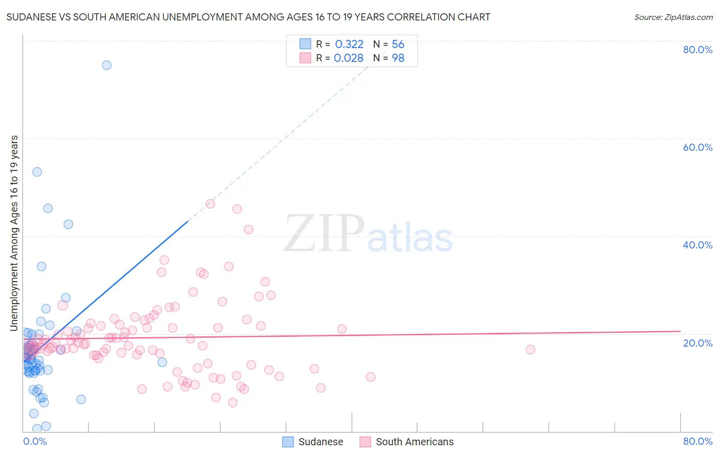 Sudanese vs South American Unemployment Among Ages 16 to 19 years