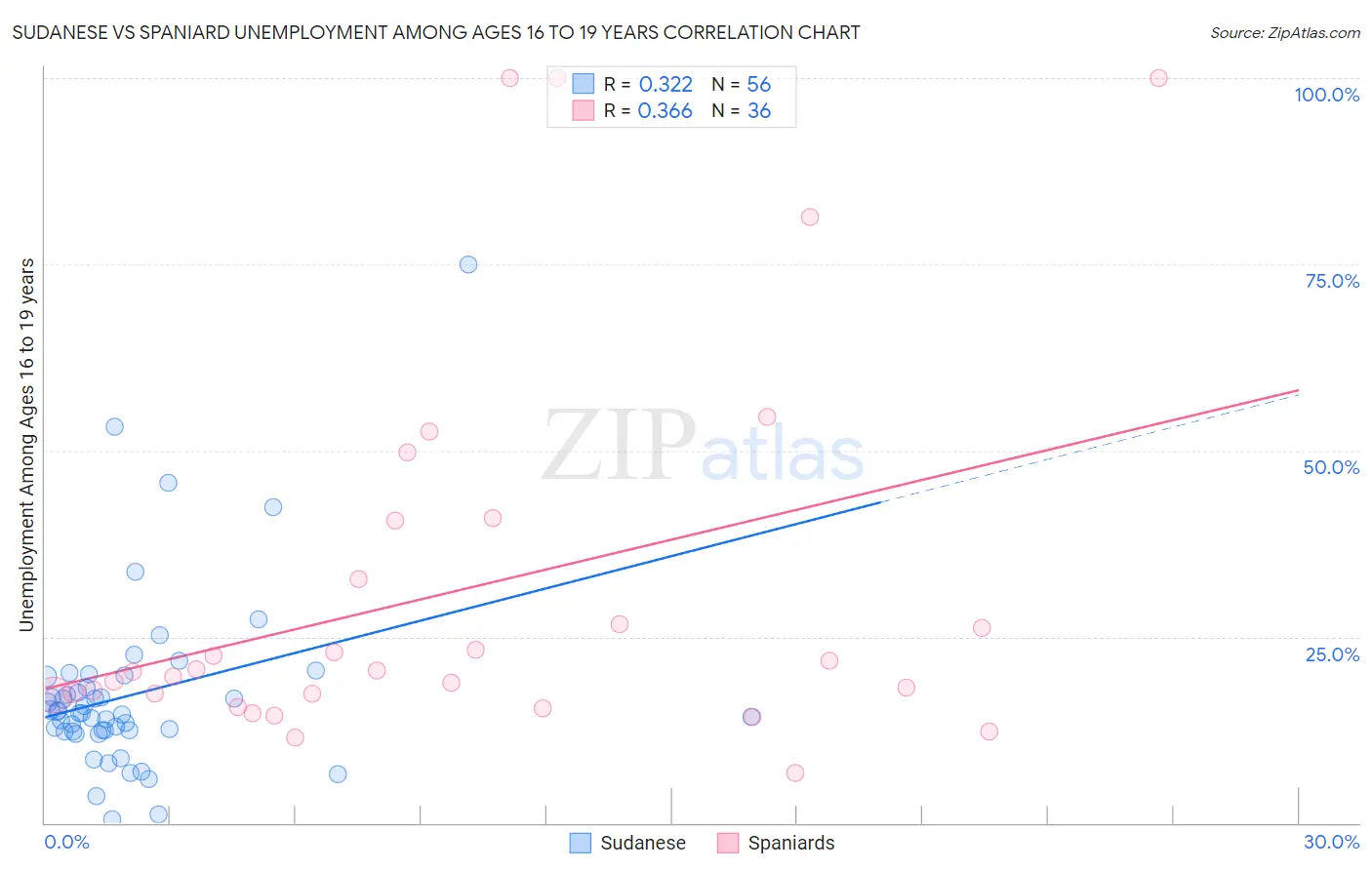 Sudanese vs Spaniard Unemployment Among Ages 16 to 19 years