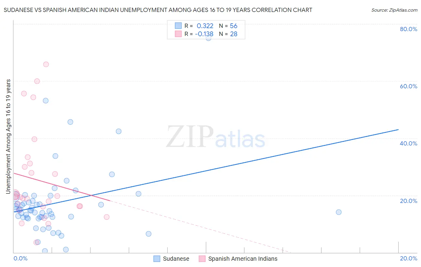Sudanese vs Spanish American Indian Unemployment Among Ages 16 to 19 years