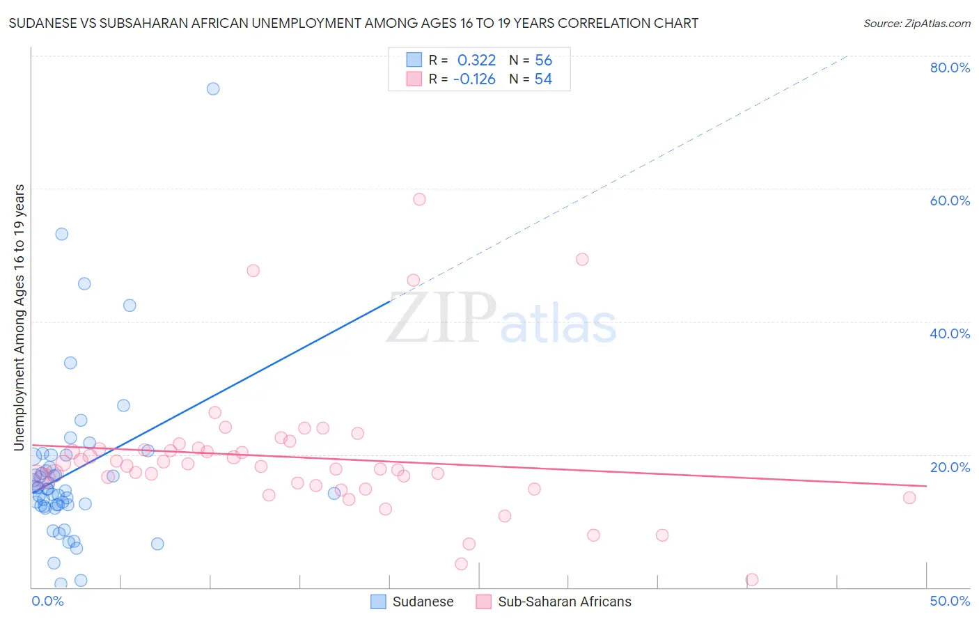 Sudanese vs Subsaharan African Unemployment Among Ages 16 to 19 years