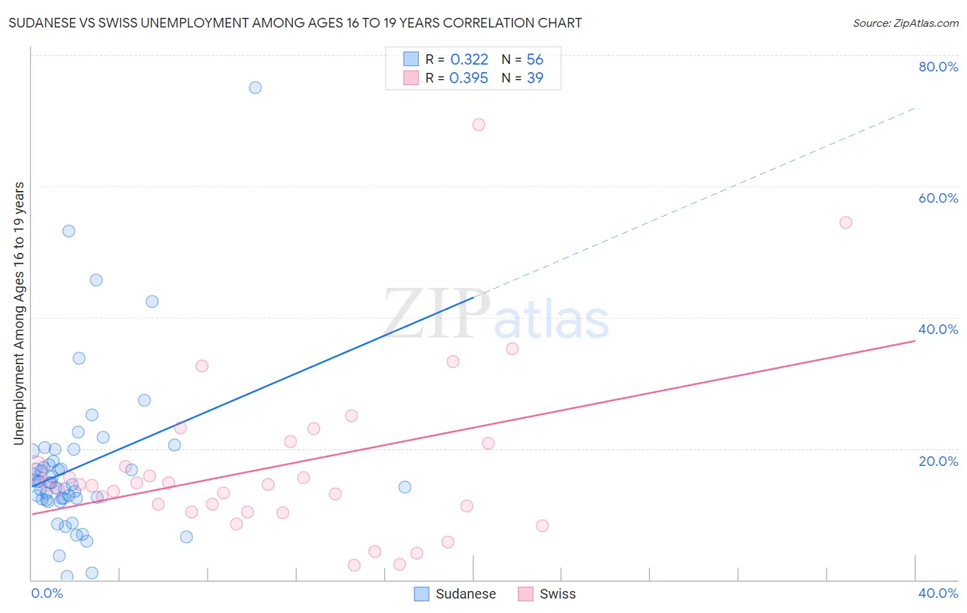Sudanese vs Swiss Unemployment Among Ages 16 to 19 years