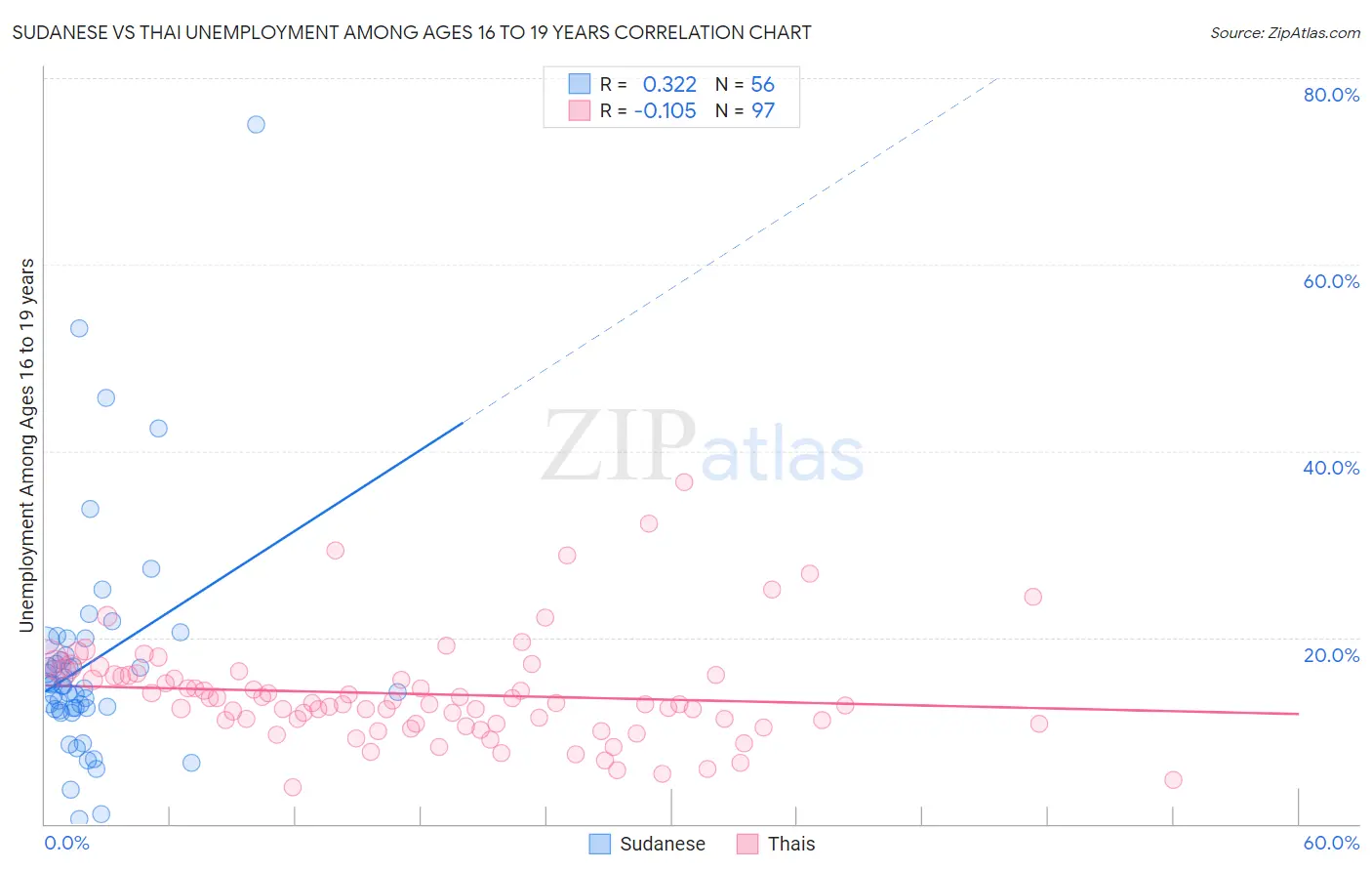 Sudanese vs Thai Unemployment Among Ages 16 to 19 years