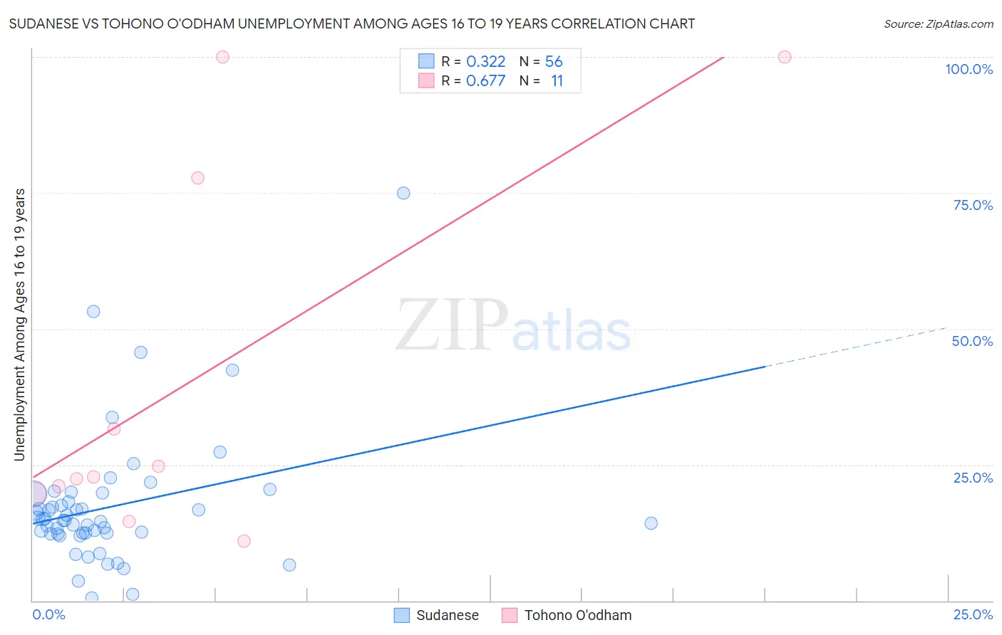 Sudanese vs Tohono O'odham Unemployment Among Ages 16 to 19 years