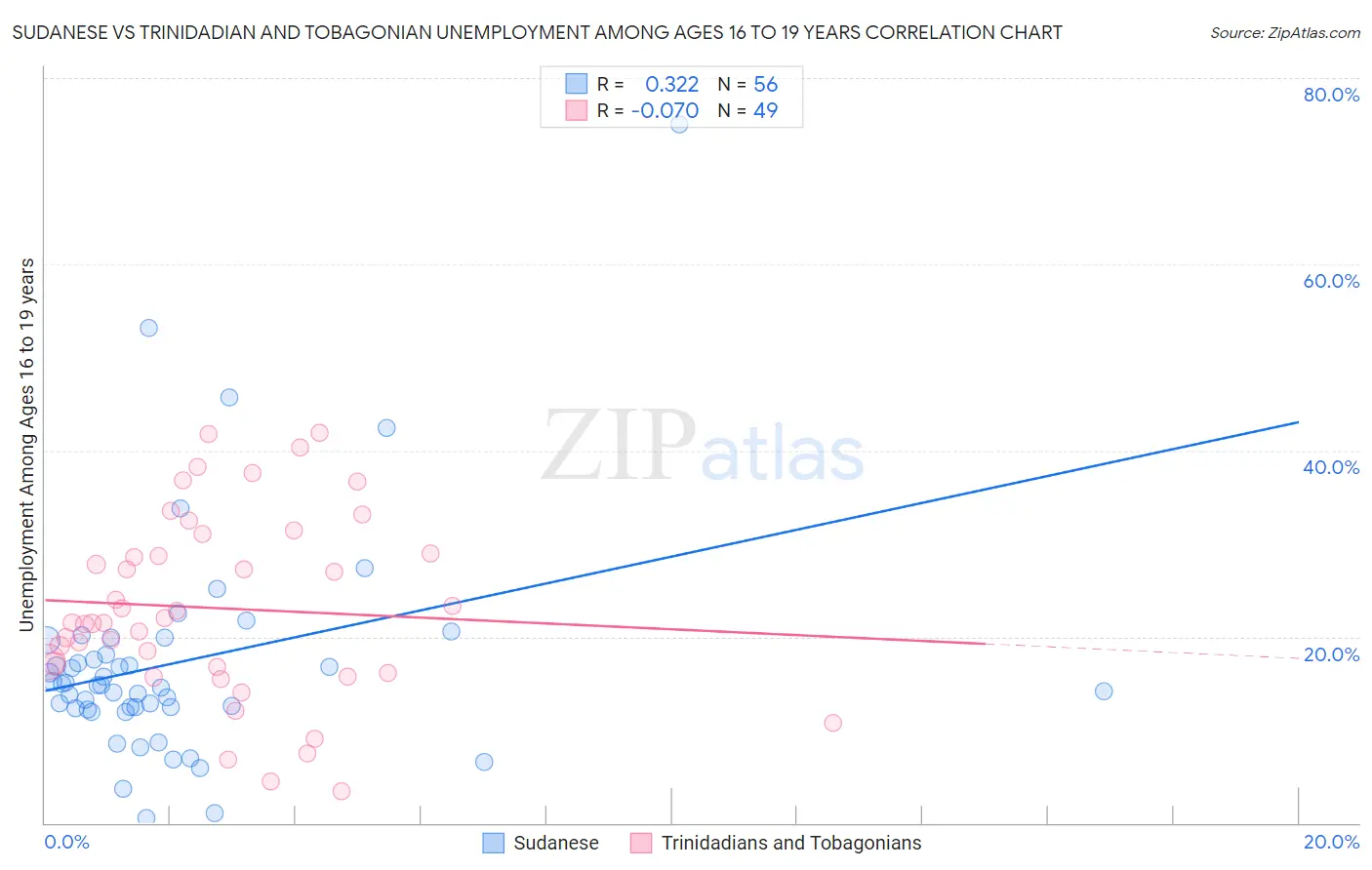 Sudanese vs Trinidadian and Tobagonian Unemployment Among Ages 16 to 19 years