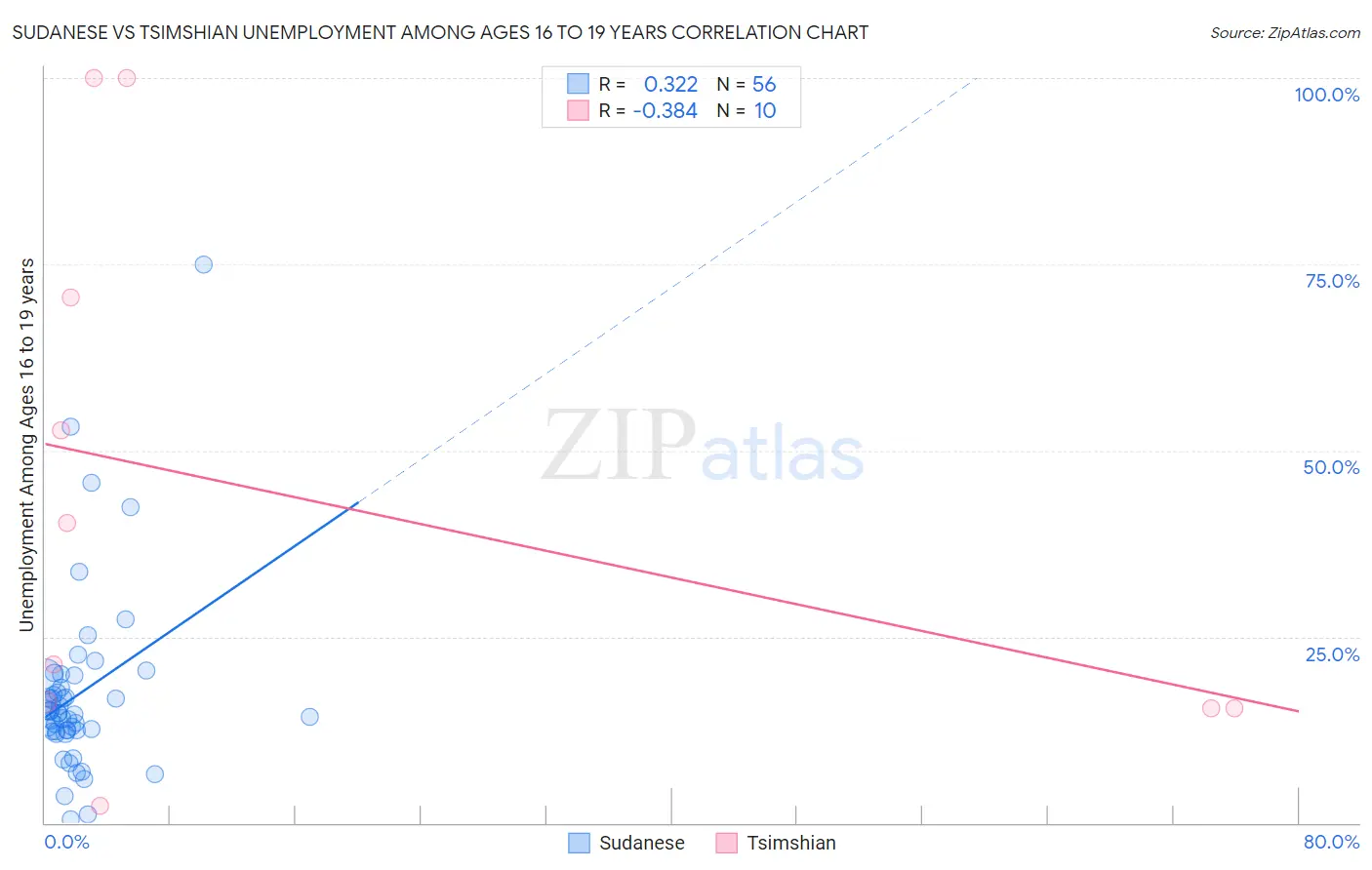 Sudanese vs Tsimshian Unemployment Among Ages 16 to 19 years