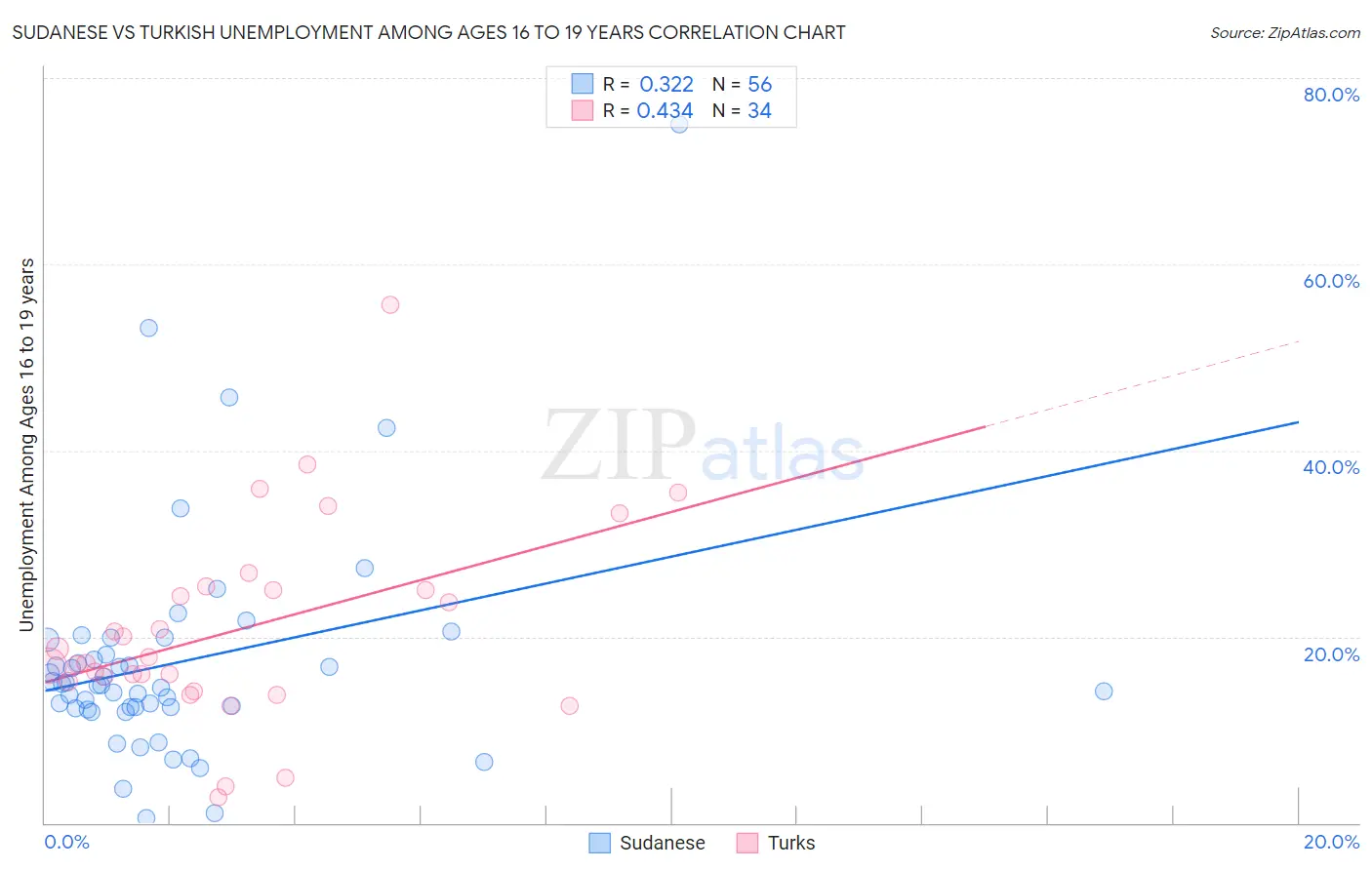 Sudanese vs Turkish Unemployment Among Ages 16 to 19 years