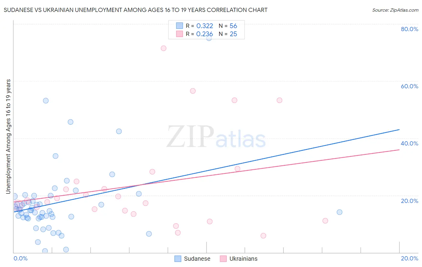 Sudanese vs Ukrainian Unemployment Among Ages 16 to 19 years
