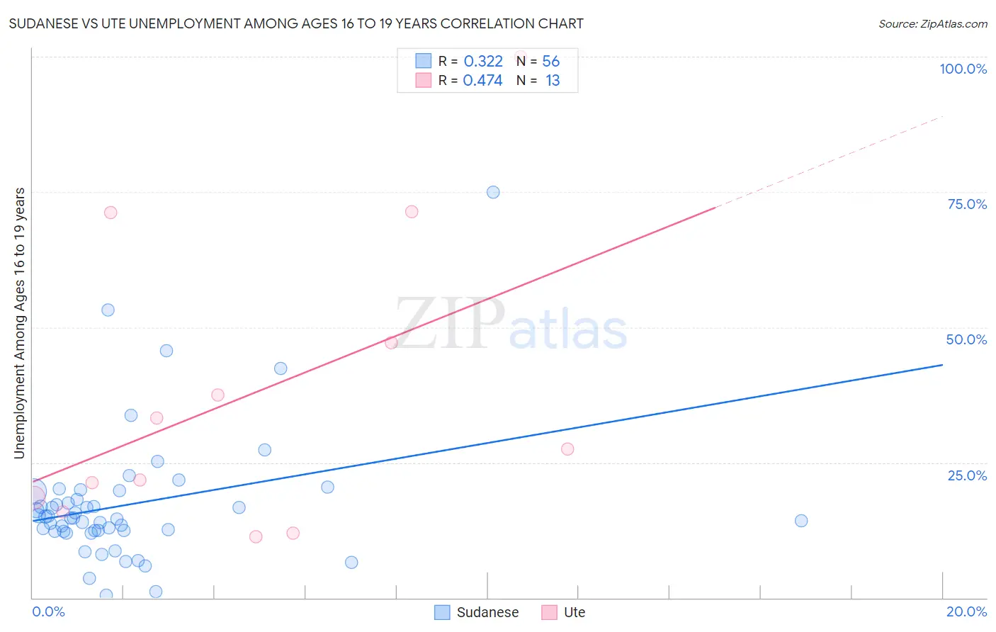 Sudanese vs Ute Unemployment Among Ages 16 to 19 years